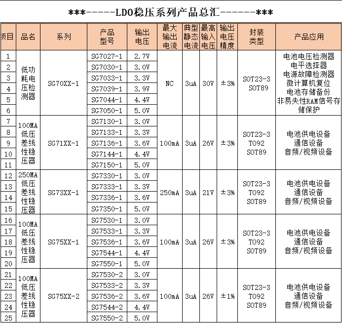 公司近期推出具有優(yōu)勢的LDO系列產(chǎn)品